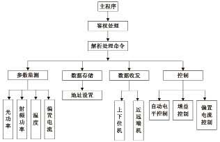 图4 系统软件结构图