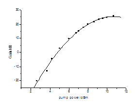 RGU增益与泵浦功率的关系曲线