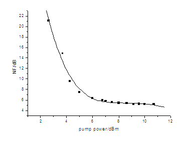 RGU噪声指数与泵浦功率的关系曲线