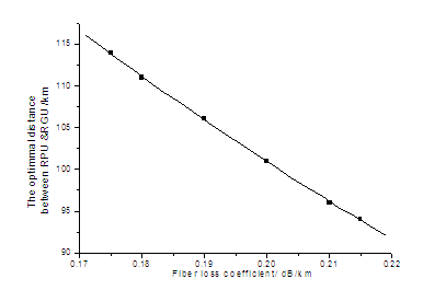 RPU与RGU最佳距离与光纤衰减的关系曲线
