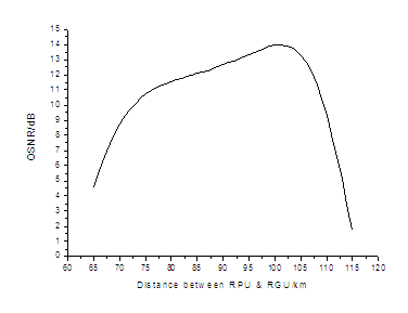 系统OSNR随RPU & RGU之间距离的变化曲线