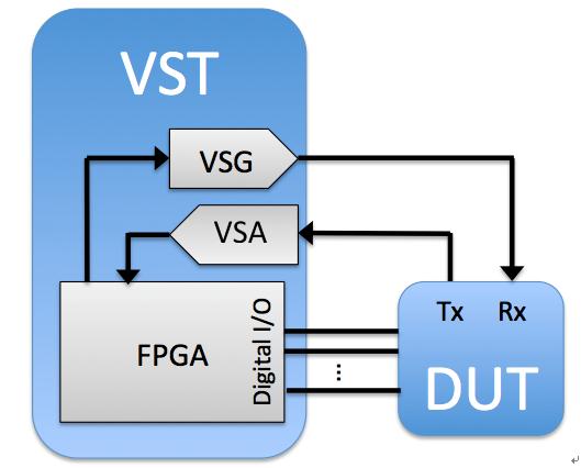 VST灵活的数字I / O功能可以控制射频收发器的状态