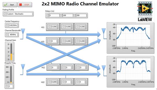 范例LabVIEW前面板上显示了使用两台VST实现MIMO信道仿真的效果