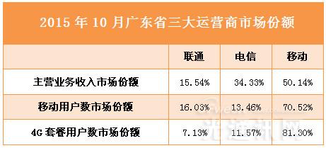 电信产业:2015年10月广东省三大运营商运营数据