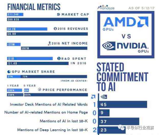 对比英伟达！AMD在AI领域表现为何大不同？