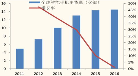 2017年中国锂电隔膜行业利润及发展趋势分析