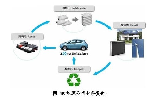 动力电池回收会阻碍新能源汽车发展？