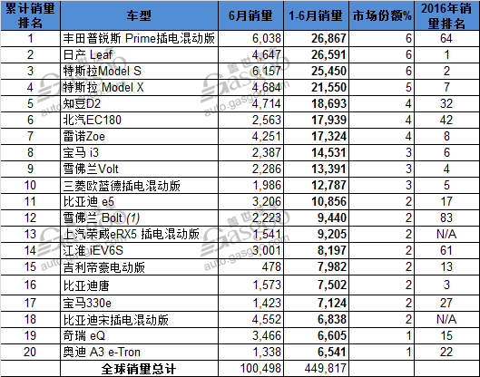 上半年全球电动车销量Top 20 中国车企占半壁江山