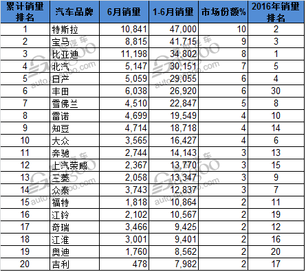 上半年全球电动车销量Top 20 中国车企占半壁江山