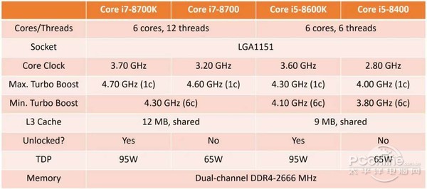 AMD新发布八代酷睿i3相比E3V3 优势何在？