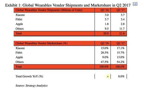 小米：全球第一大可穿戴设备商 销量超苹果