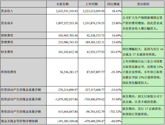 京威股份：上半年营业收入同比增长18.41%