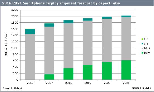 IHS Markit：2021年智能手机18:9宽屏显示屏出货量将达6.11亿片