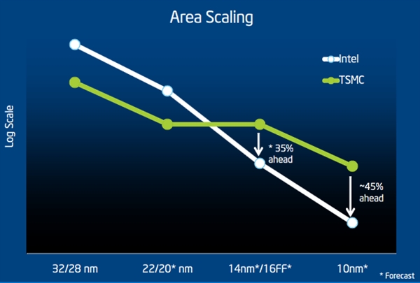 Intel第九代酷睿曝光：代号“Tiger Lake” 10nm+工艺