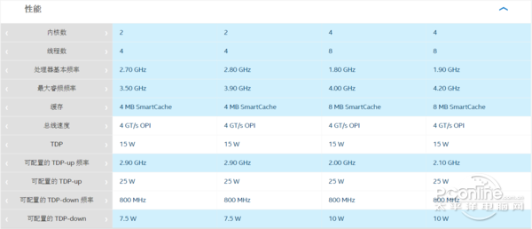 英特尔8代酷睿i7低压处理器评测：14nm四核心八线程 比7代U更具性价比