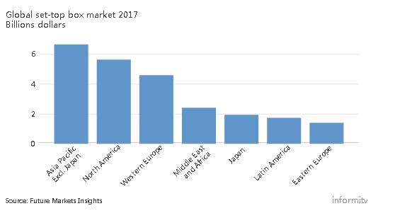 全球机顶盒市场年增长率达7.5% 亚太成最大单一市场