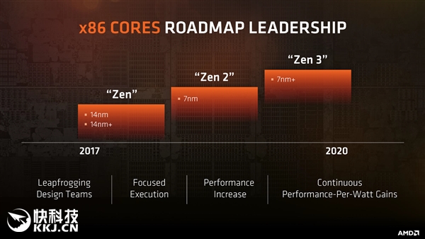 AMD已在打造Zen 4、Zen 5