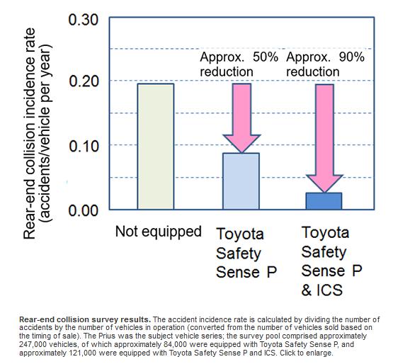 丰田力推Toyota Safety Sense及ICT 大幅降低追尾事故率