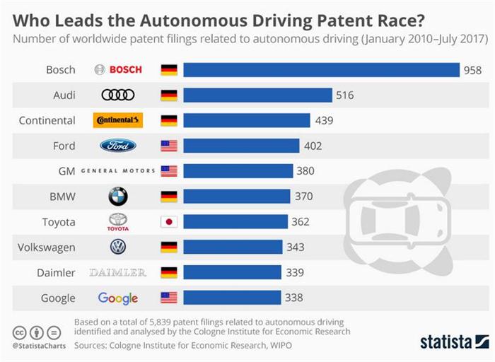自动驾驶专利谁最多？ 一张图带你了解行业排名