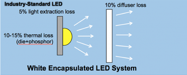 LED光转换技术：LED的下一波破坏式创新