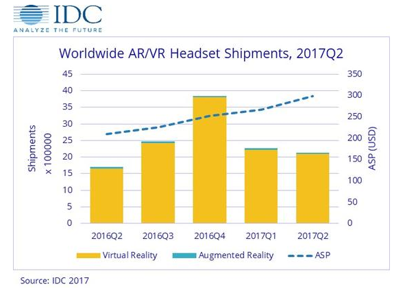 IDC公布2017Q2全球VR AR头显出货量 HTC大幅下降至全球第五名