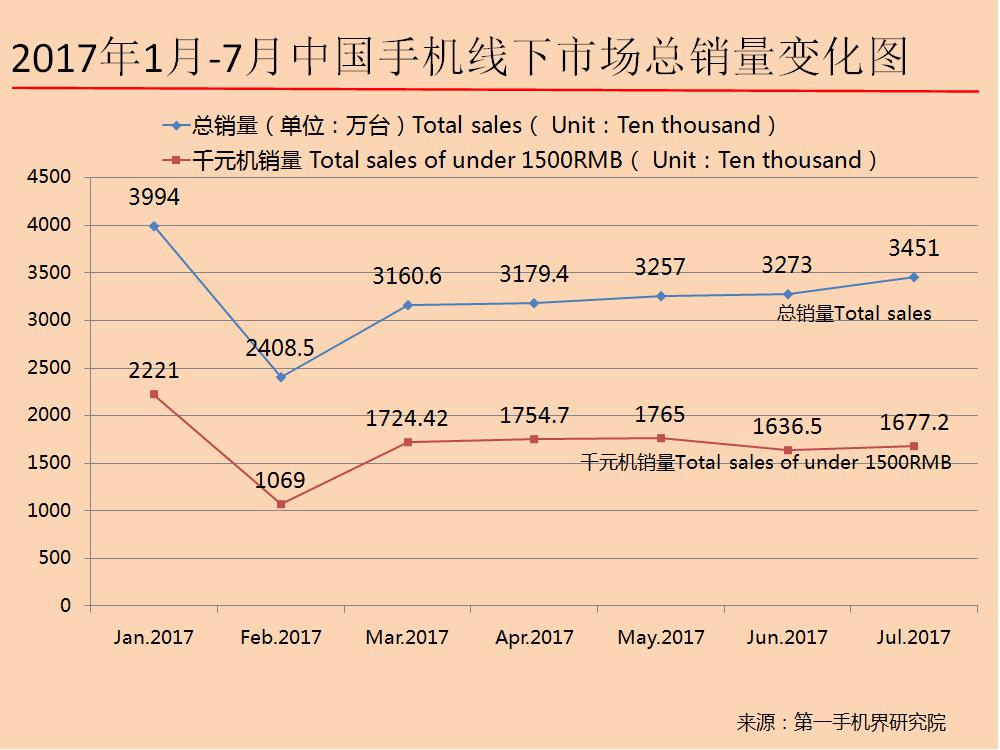 千元机市场份额连续四个月下滑 倒逼中小品牌加速出海步伐