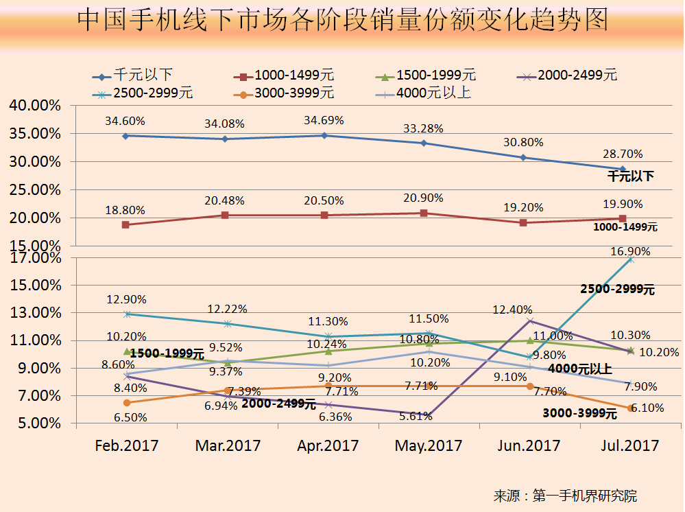 千元机市场份额连续四个月下滑 倒逼中小品牌加速出海步伐