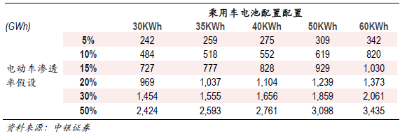 2030年全球动力电池需求量将达到2800至3000GWh 未来15年间年均新增180-200Gwh