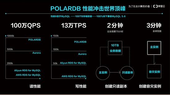 阿里云发布自研商用关系型数据库POLARDB
