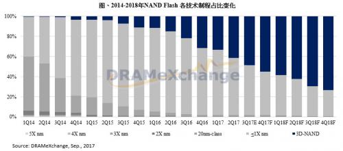 东芝宣布出售予美日联盟 加速提升3D NAND产能追赶三星
