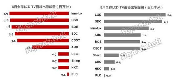 8月全球LCD TV面板出货数量和面积双双环比劲增8.1%