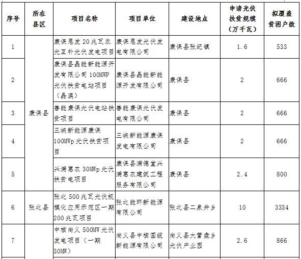 河北张家口2017光伏扶贫项目公示：27个项目710MW