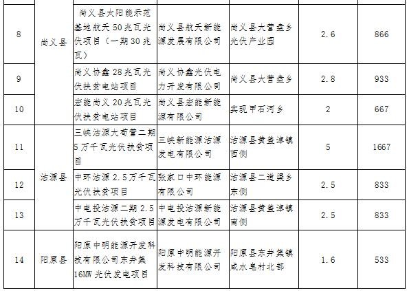 河北张家口2017光伏扶贫项目公示：27个项目710MW