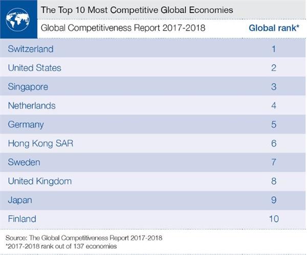 2017全球竞争力排名:瑞士连续六年傲视全球 中
