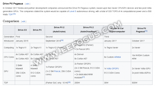 被AMD抢夺GPU游戏市场 NVIDIA的Drive PX Pegasus开辟新道路