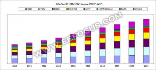 芯片IP授权市场还将增长15年，接口IP将成最大黑马？