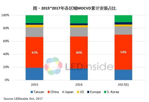 中国LED芯片迎来新一波扩产高峰，2017年中国产能占全球54%