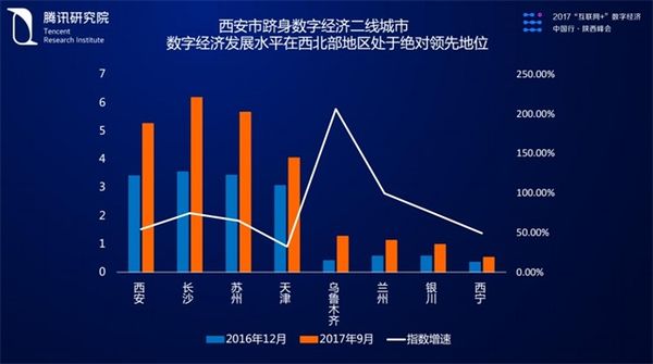陕西互联网+数字经济指数领跑大西北 增速位居全国前十