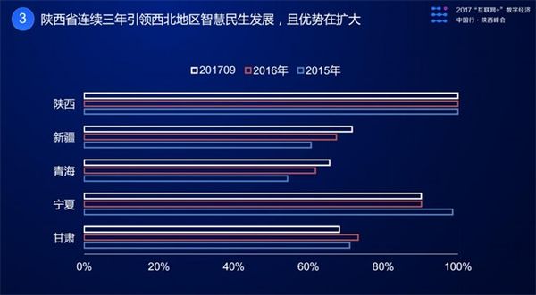 陕西互联网+数字经济指数领跑大西北 增速位居全国前十
