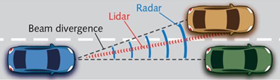 汽车LiDAR的激光器和光电探测器选用建议