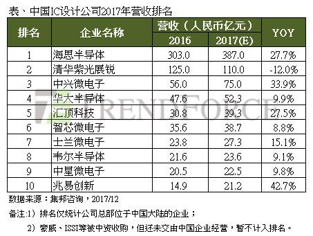 2017年中国IC设计产值成长22%，营收排名前三为海思、展锐、中兴微