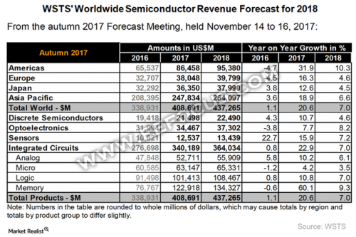 2018年全球半导体产业预计增长7%，一张表格看清分立器件/光电/传感/IC都将有怎样的表现