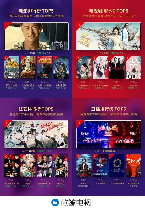 微鲸电视发布年度大数据：上海人最爱看电影，广东人最爱看新闻