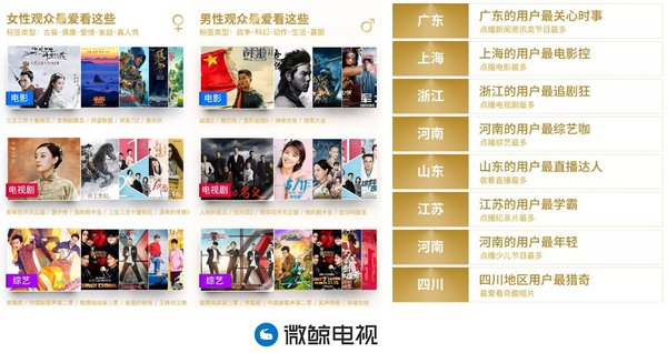 微鲸电视发布年度大数据：上海人最爱看电影，广东人最爱看新闻
