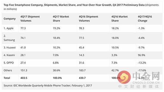 苹果超三星成上季度全球销量冠军 中国3家厂商进前5