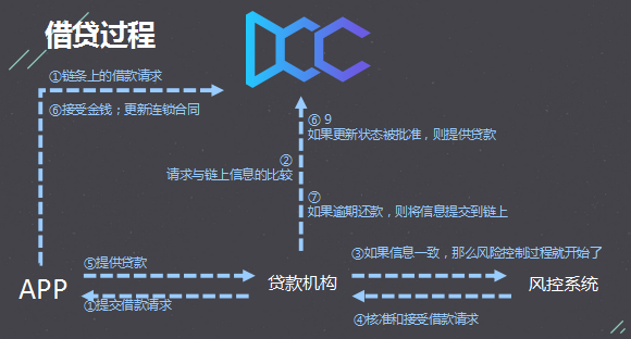 用区块链确保用户数据自主权，看DCC如何玩转“普惠金融”？