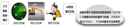 广州光束‘光纤振动周界安防预警系统’为电力地埋电缆及通道防外力破坏工作添砖加瓦