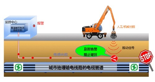 广州光束‘光纤振动周界安防预警系统’为电力地埋电缆及通道防外力破坏工作添砖加瓦
