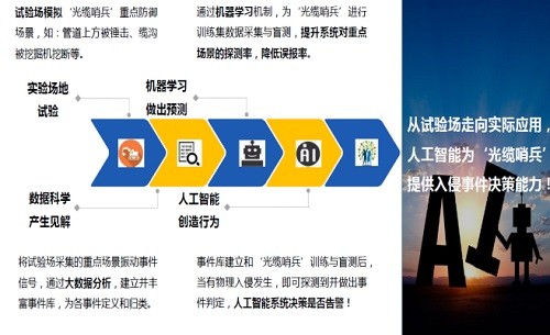 广州光束‘光纤振动周界安防预警系统’为电信运营商重点光缆（主干网线路）保驾护航
