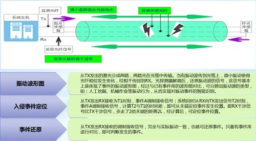 广州光束‘光纤振动周界安防预警系统’为电信运营商重点光缆（主干网线路）保驾护航
